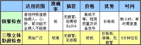 钡餐与三维立体超声检查哪个好?