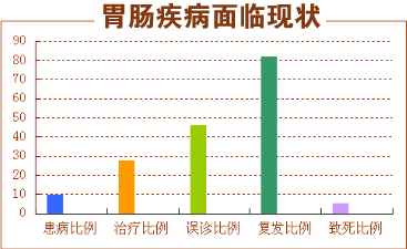 胃肠病现状