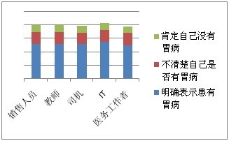 胃肠患者数据调查.bmp